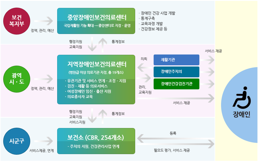 추진체계도