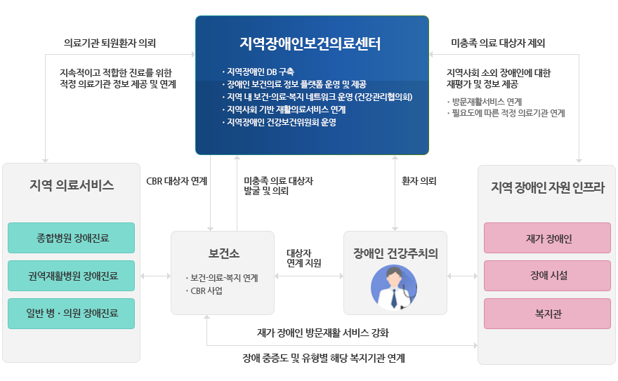 장애인 건강보건관리 및 재활의료 사업을 위한 보건의료 – 복지 네트워크