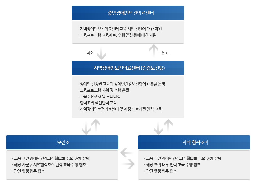 교육사업 수행 및 협력조직 역할