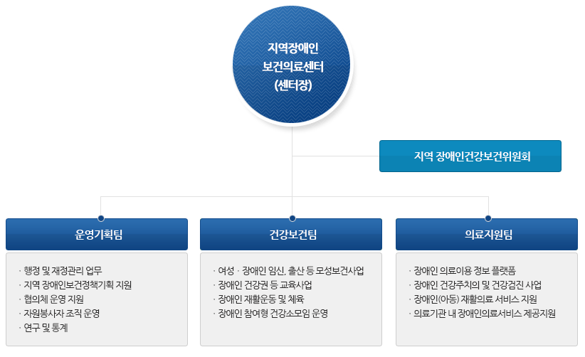 조직도